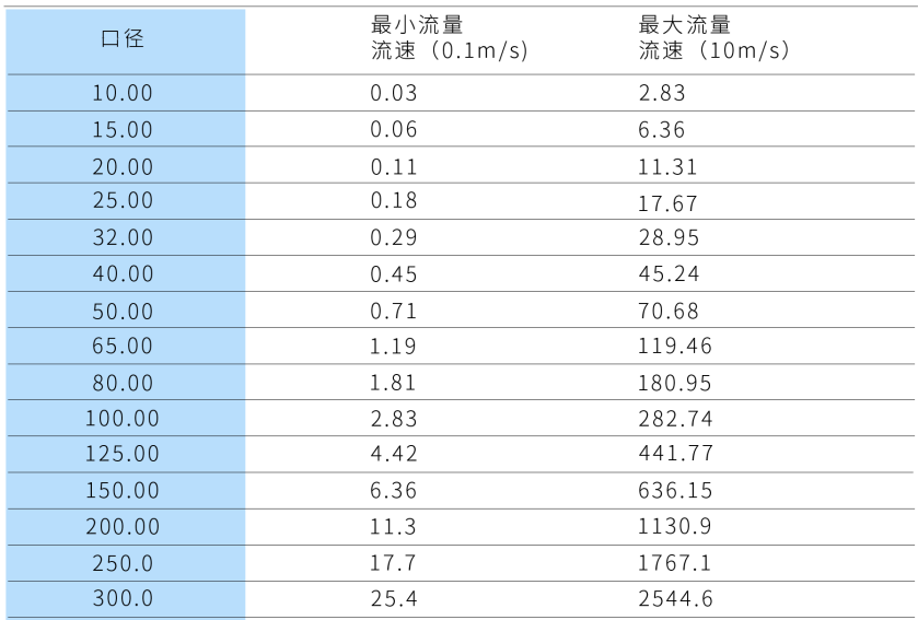 电磁流量计第12张