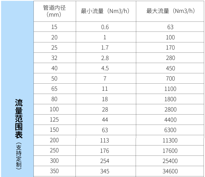 热式气体质量流量计第5张