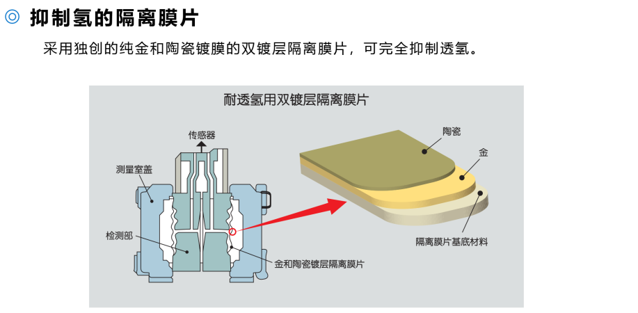 压力变送器第5张